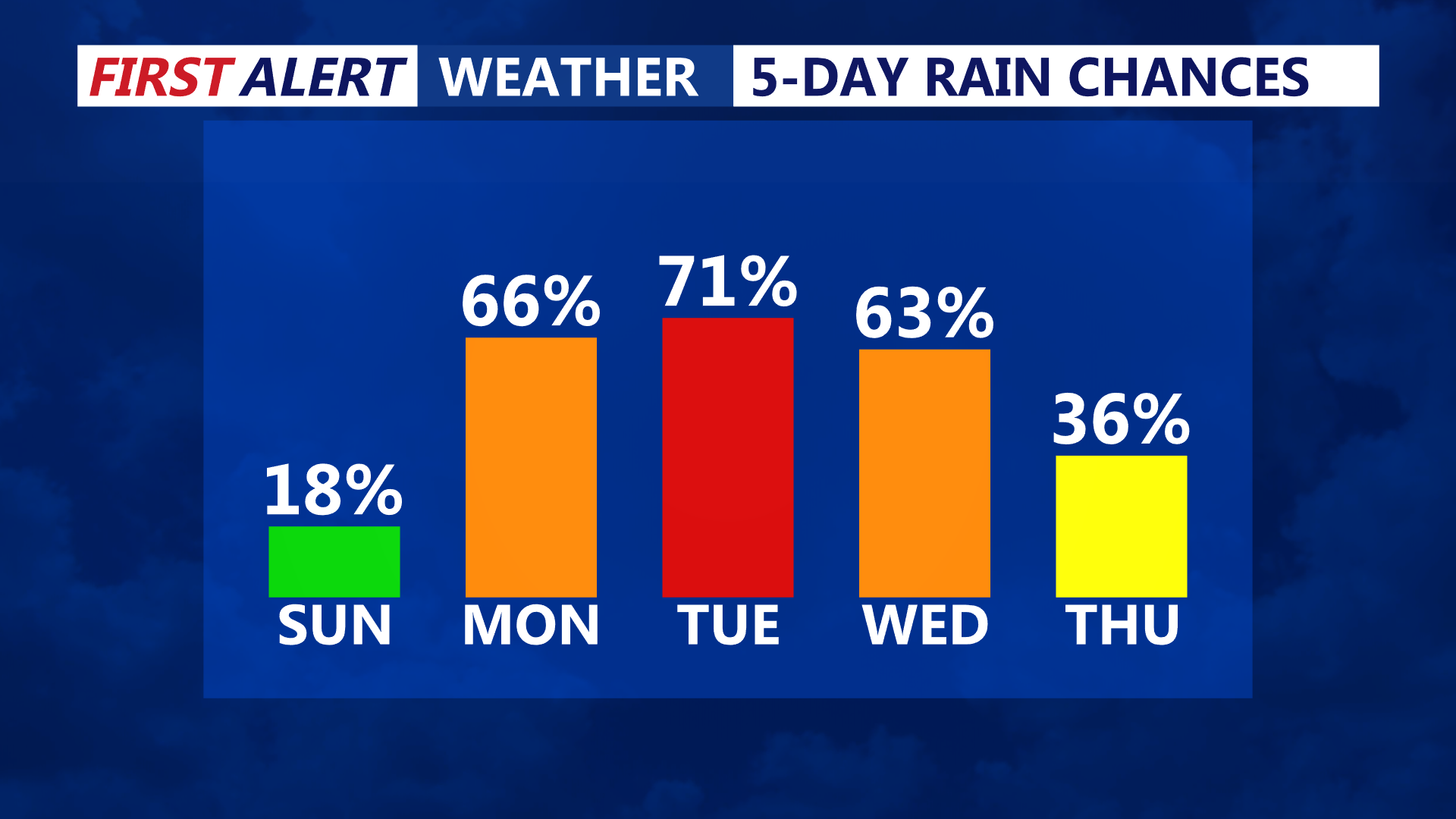 5 Day Precipitation Chances